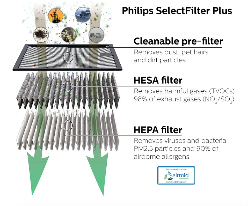 Philips car air purifier layers showing cleanable pre-filter, HESA filter, and HEPA filter removing dust, gases, and allergens