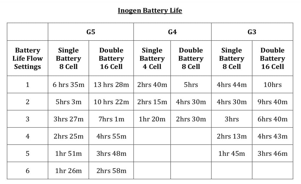 Inogen One G5 Portable Oxygen Concentrator battery life chart comparing single and double batteries for models G5 G4 and G3