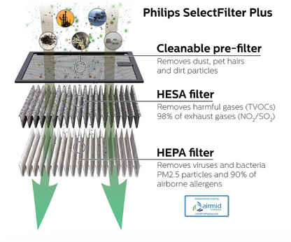 Philips car air purifier layers showing cleanable pre-filter, HESA filter, and HEPA filter removing dust, gases, and allergens
